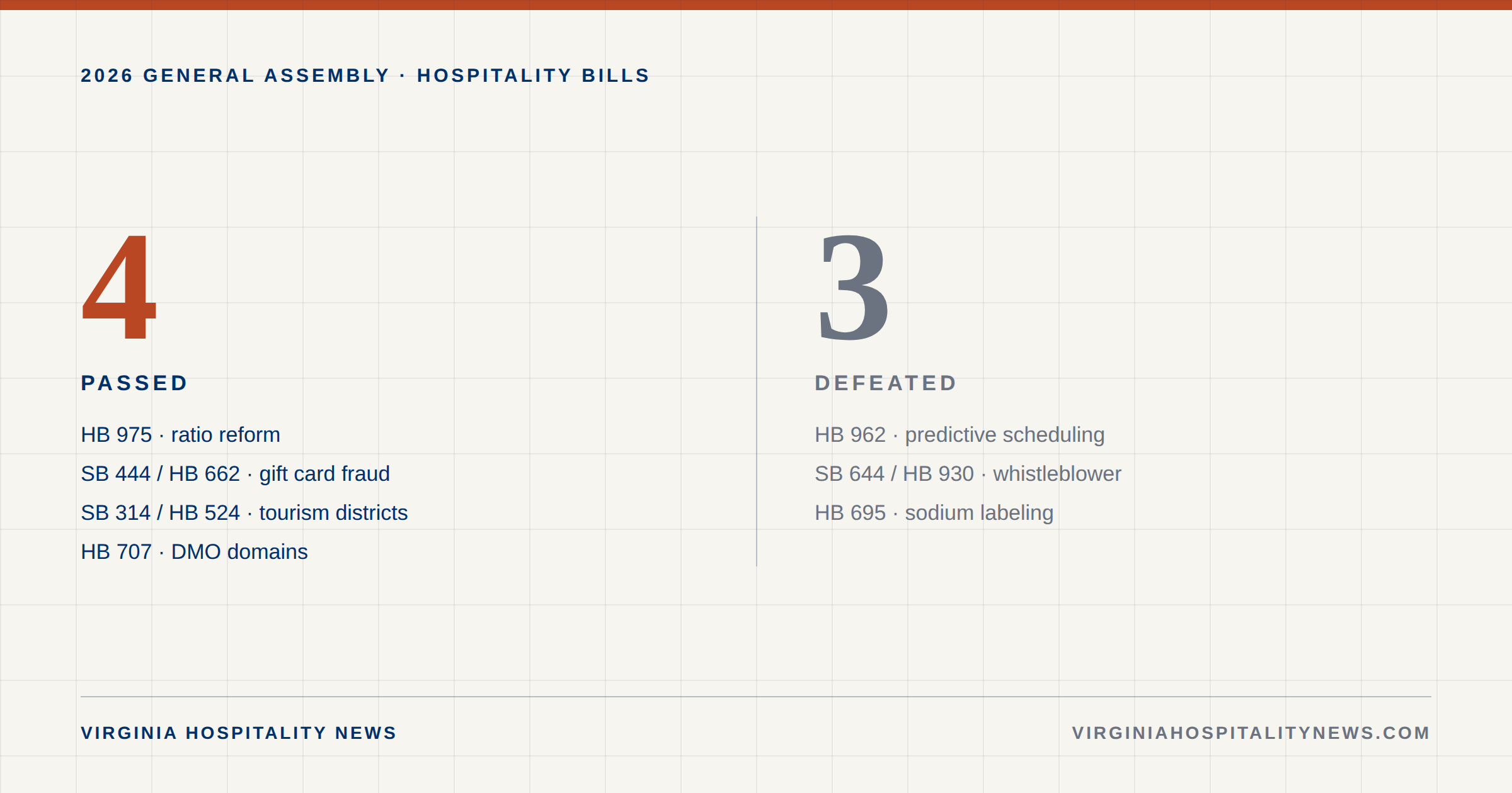 Tally of the 2026 Virginia General Assembly session: four hospitality bills passed (HB 975, SB 444 and HB 662, SB 314 and HB 524, HB 707) and three were defeated (HB 962, SB 644 and HB 930, HB 695).