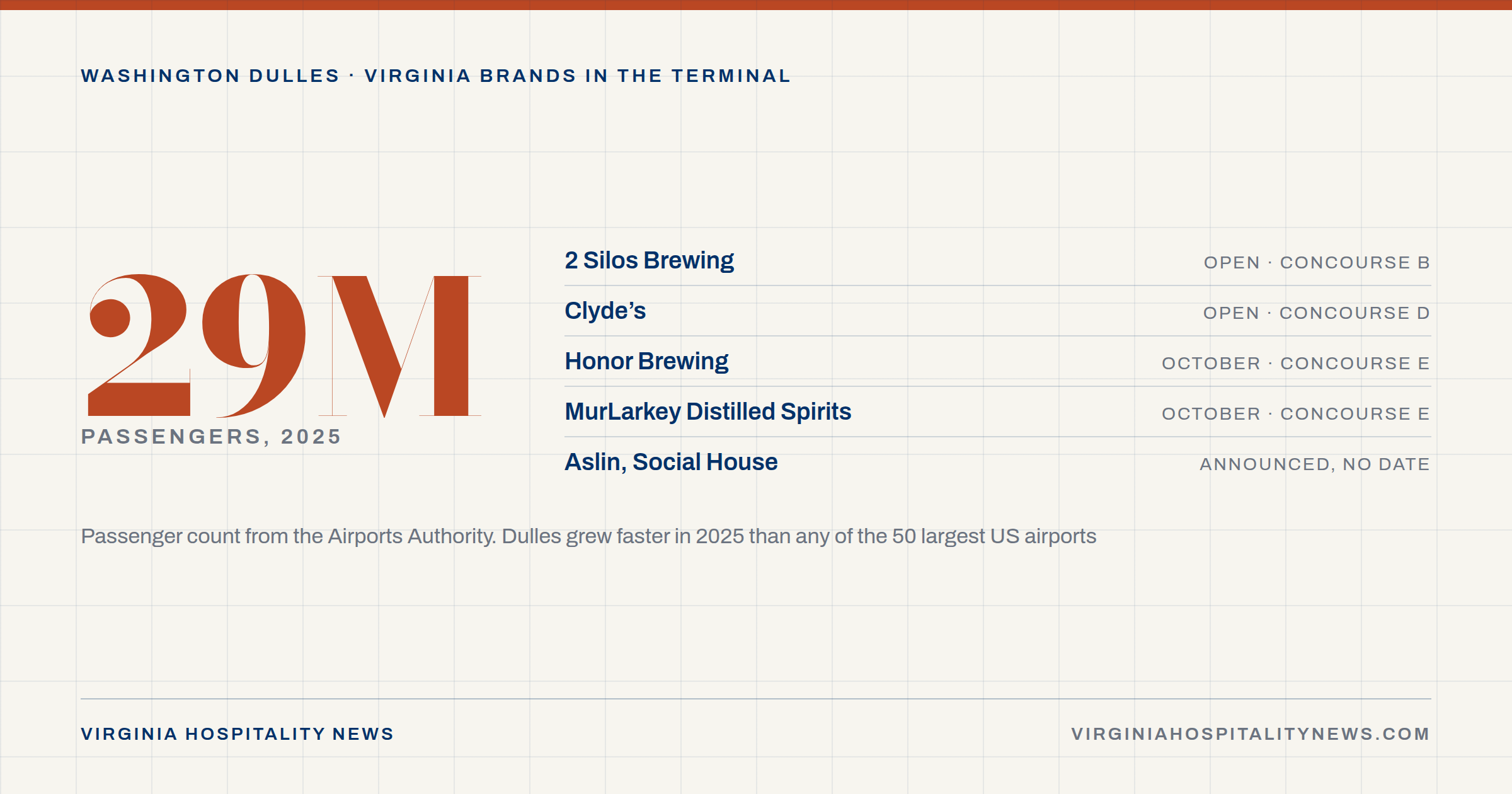 Cover listing the Virginia food and beverage brands at Washington Dulles: 2 Silos Brewing in Concourse B and Clyde's in Concourse D are open, Honor Brewing and MurLarkey Distilled Spirits arrive with Concourse E in October, and Aslin Beer Co. and Social House were announced without dates. The airport handled 29 million passengers in 2025.