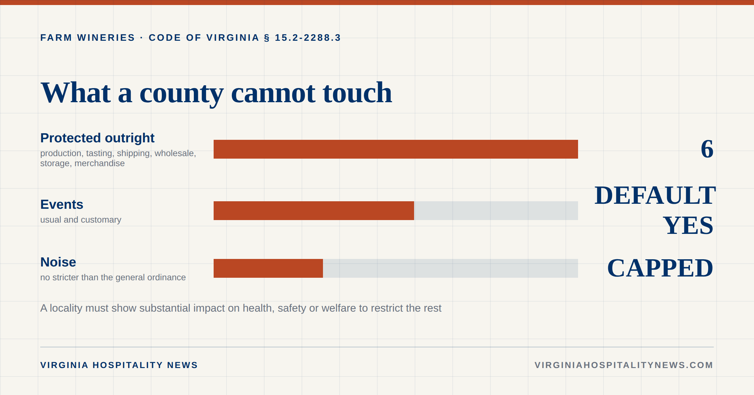 Six farm winery activities Virginia localities cannot regulate, the usual-and-customary default for events, and the limit on winery-specific noise ordinances.