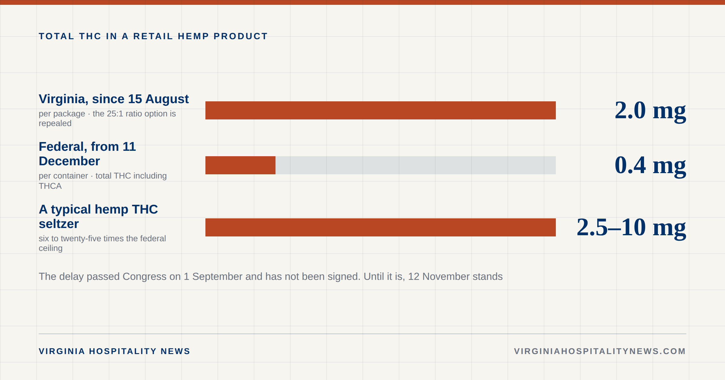 Comparison of THC limits on retail hemp products: Virginia allows 2 milligrams of total THC per package since August 15, 2026, while the federal rule taking effect December 11, 2026 allows 0.4 milligrams per container.