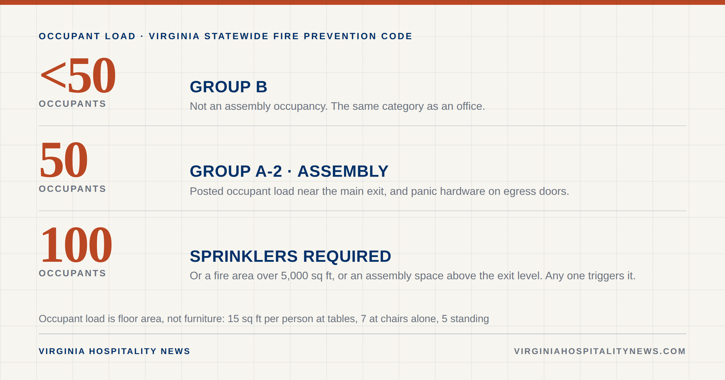 Occupant load thresholds under the Virginia fire and building codes: under 50 occupants a space is Group B, at 50 it becomes assembly and requires panic hardware and a posted occupant load, and at 100 occupants sprinklers are required.