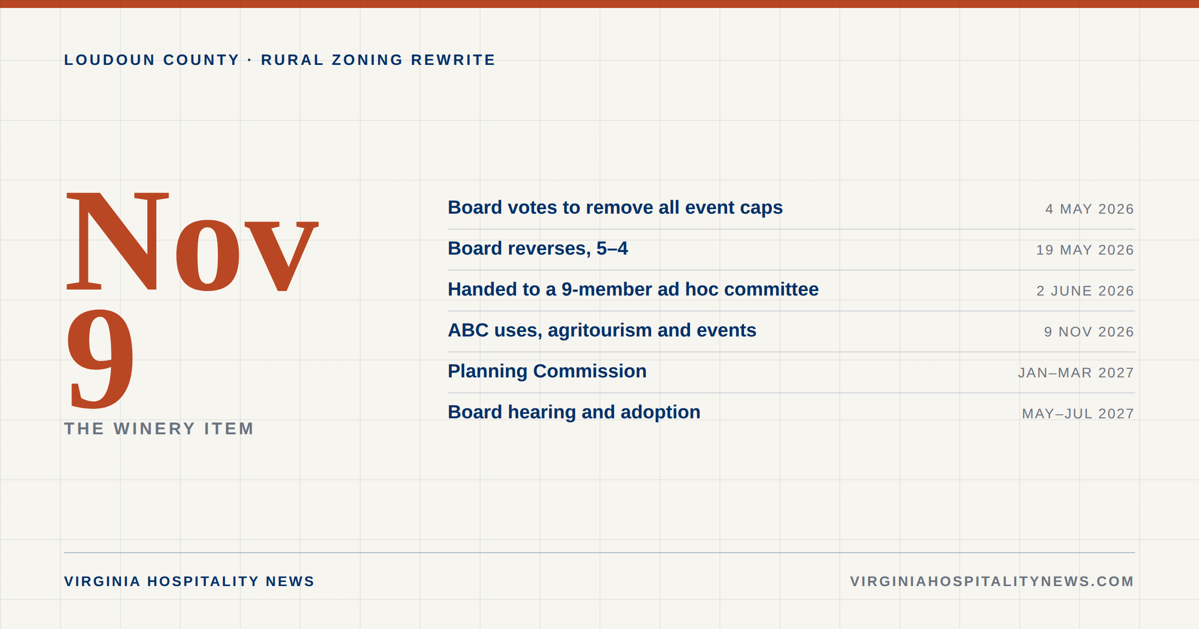 Timeline of Loudoun County's rural zoning rewrite: a May 4 vote to remove event caps, a May 19 reversal, a June 2 handover to an ad hoc committee, wineries and breweries scheduled for November 9, Planning Commission review in early 2027 and Board adoption in mid-2027.