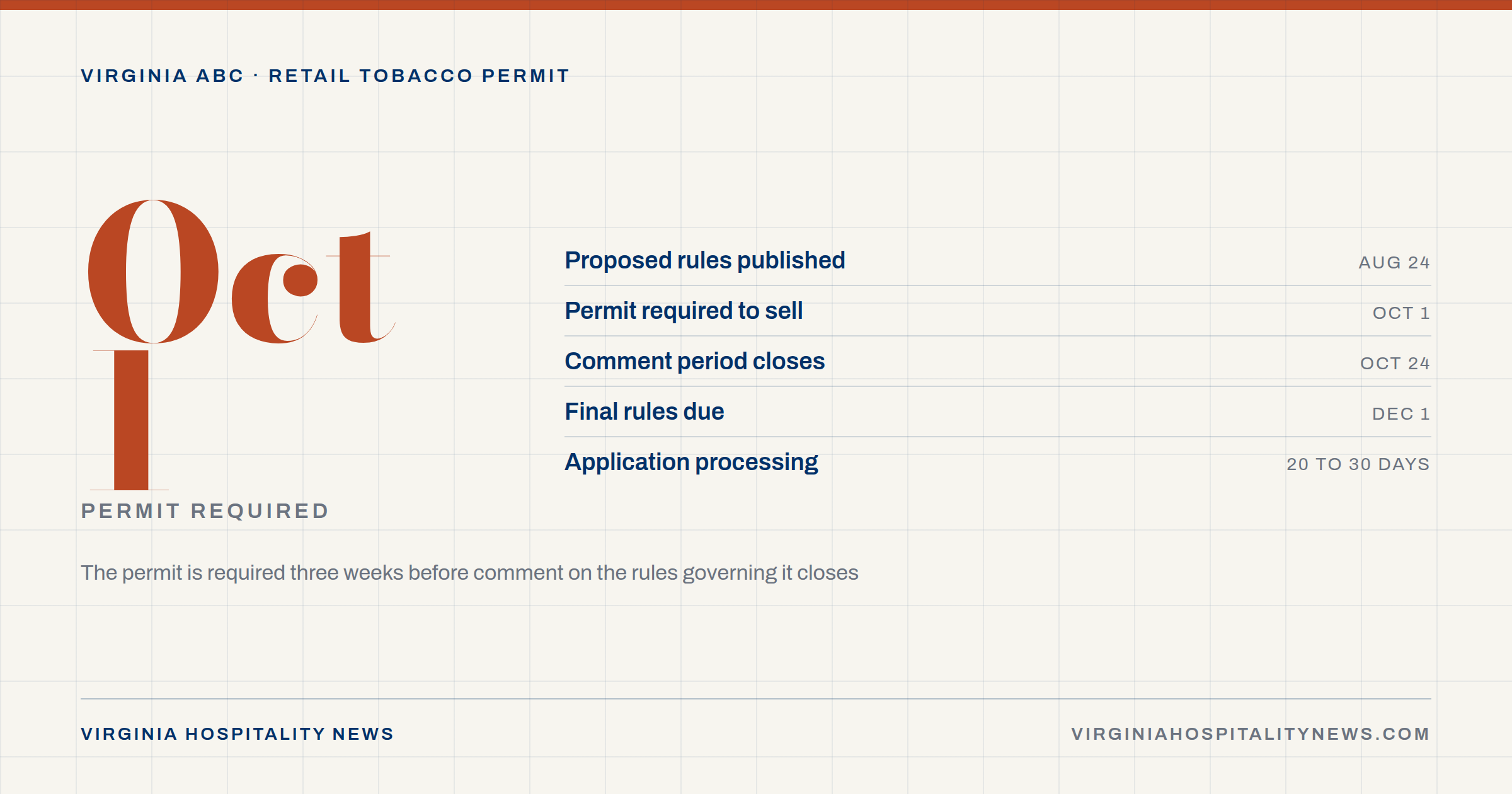 Timeline for Virginia's retail tobacco permit: proposed regulations published Aug. 24, the permit requirement takes effect Oct. 1, the public comment period closes Oct. 24, and the General Assembly deadline for final regulations is Dec. 1. Applications take 20 to 30 days to process.