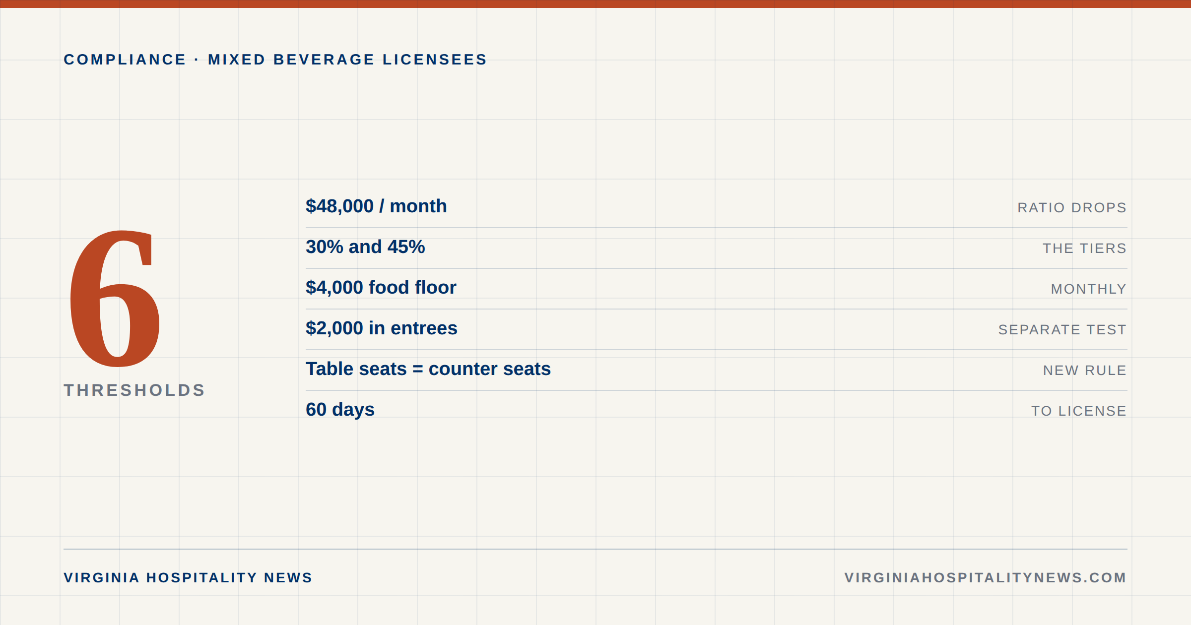 Six compliance thresholds for Virginia mixed beverage licensees: $48,000 monthly food sales removes the ratio, 30 and 45 percent tiers below it, a $4,000 food floor with $2,000 in entrees, equal table and counter seats, 60-day license processing, and zero credit for cocktails to go.