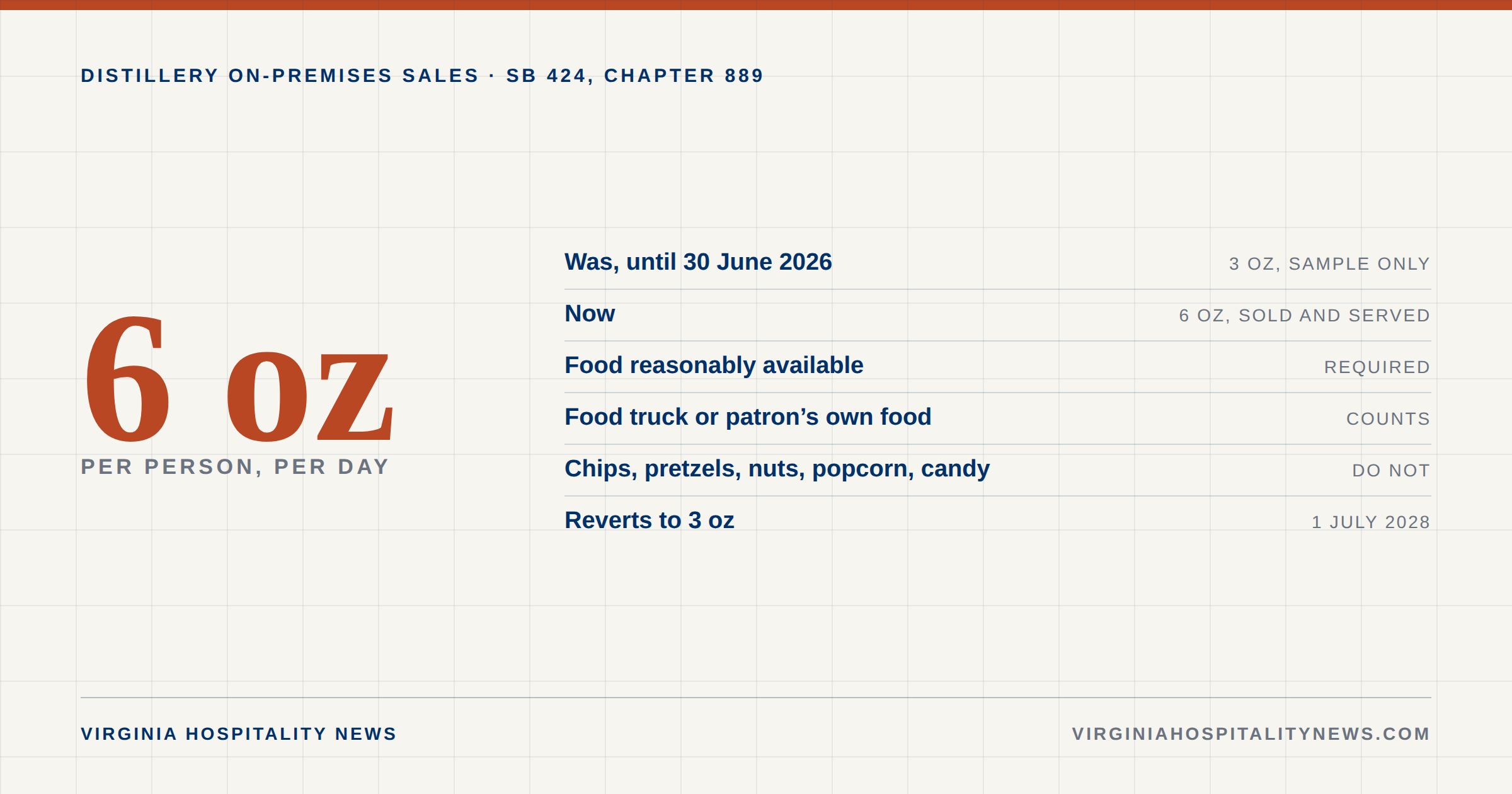 Virginia distillery on-premises rules before and after SB 424: samples become sales, the daily spirits limit doubles from three ounces to six, and a food-reasonably-available requirement is added, with all of it reverting on July 1 2028.