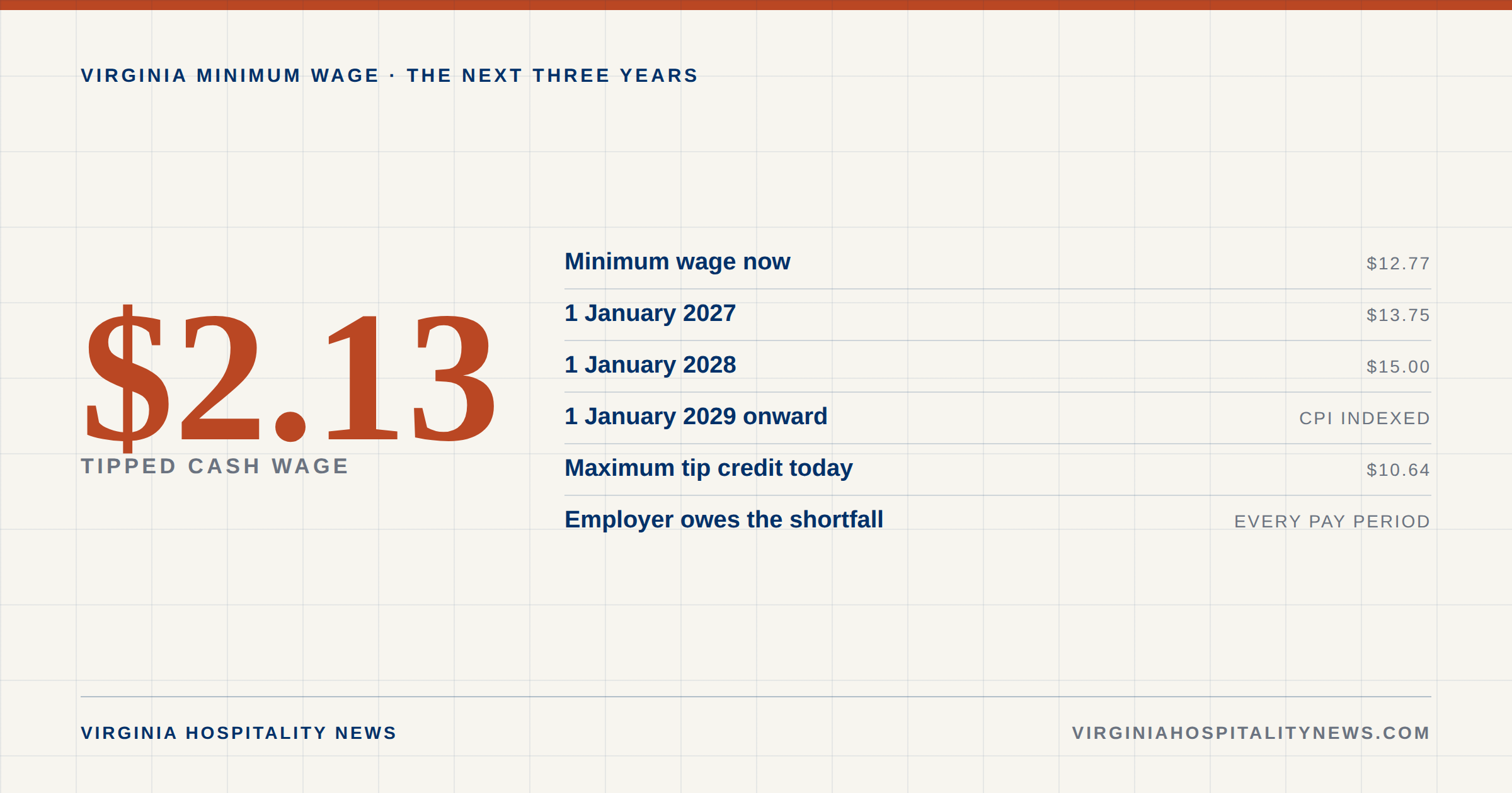 Virginia minimum wage schedule from $12.77 in 2026 to $13.75 in 2027 and $15.00 in 2028, with the tipped cash wage held at $2.13 and the employer make-up obligation shown as the difference.