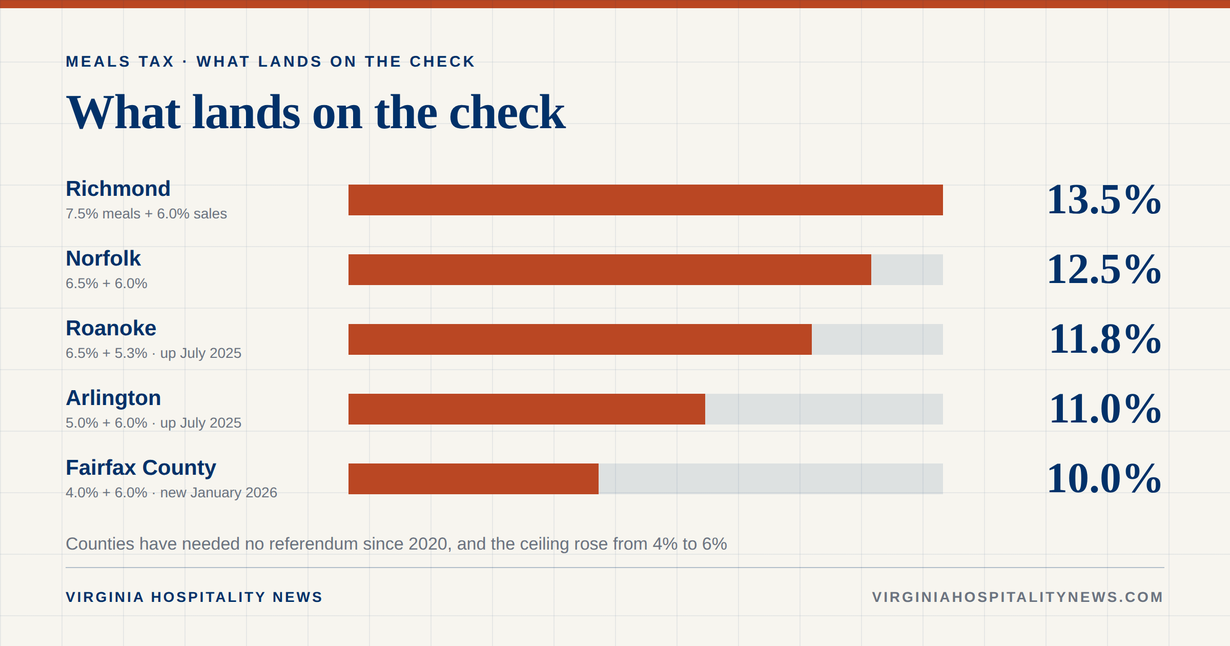 Combined sales and meals tax on a restaurant check across ten Virginia localities, from Richmond at 13.5 percent down to Alexandria at 10 percent, with Fairfax County's new 4 percent meals tax marked as effective January 2026.