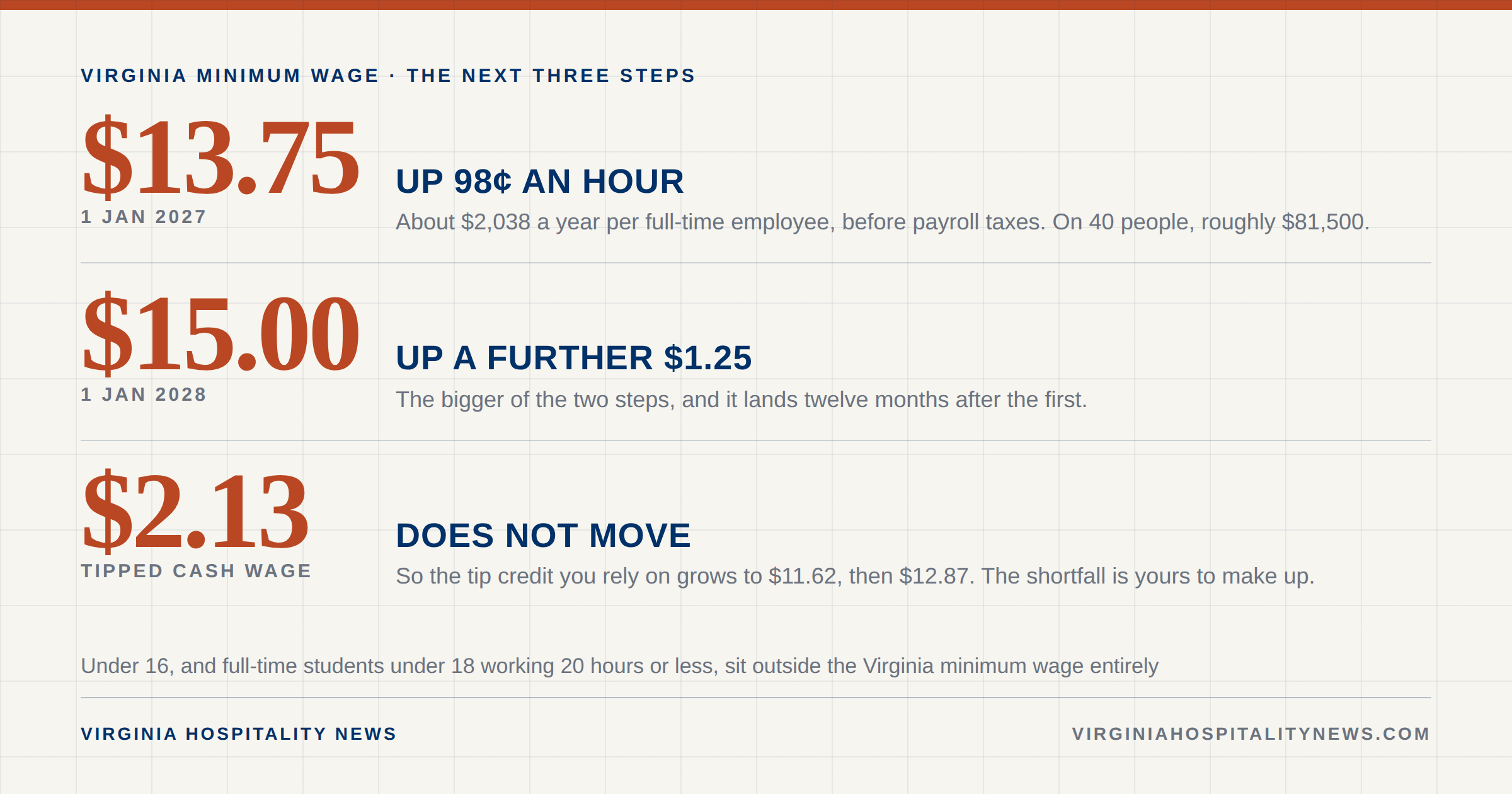 Virginia minimum wage steps: $12.77 now, $13.75 on January 1 2027, $15.00 on January 1 2028, then indexed to CPI, with the tipped cash wage held flat at the federal $2.13 throughout.