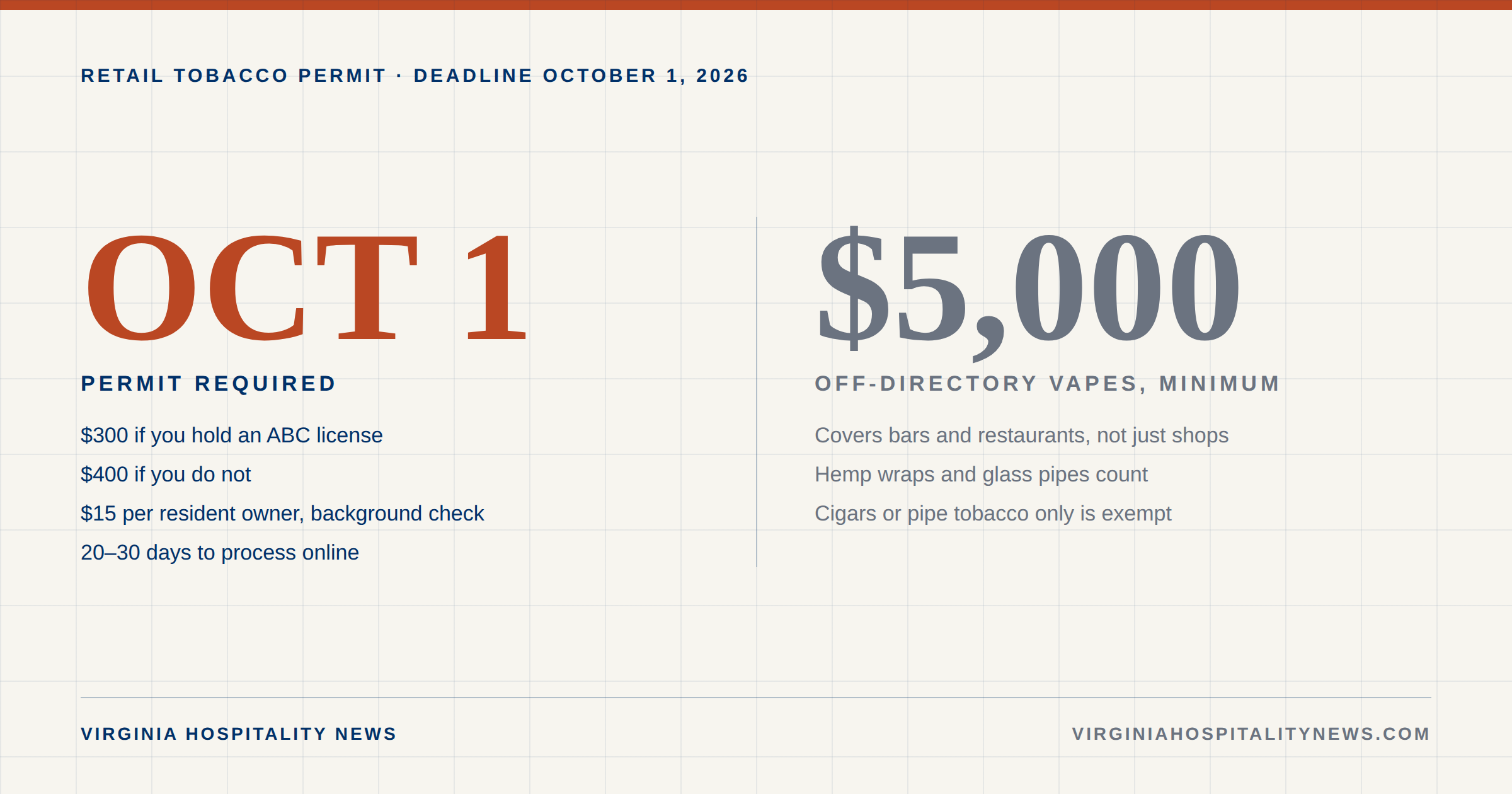 Virginia retail tobacco permit costs: $300 for existing ABC licensees, $400 for everyone else, $15 per resident owner background check, and a $5,000 minimum civil fine for selling vape products that are not on the Attorney General approved directory.